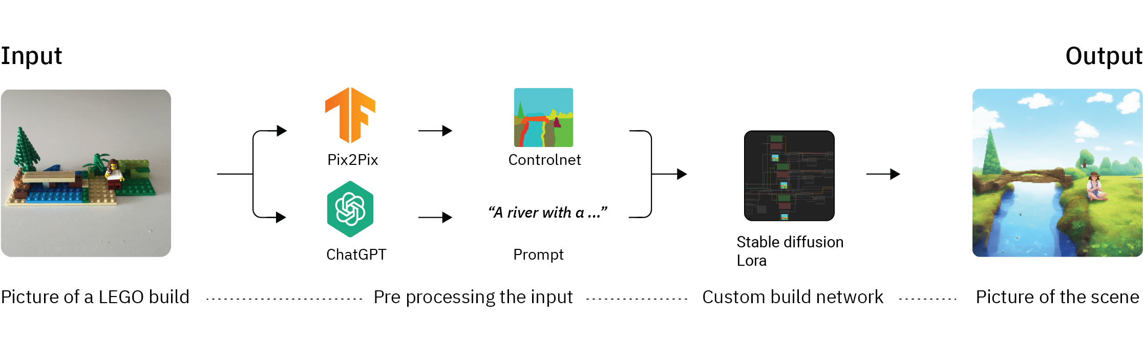 LEGO-GPT flow diagram